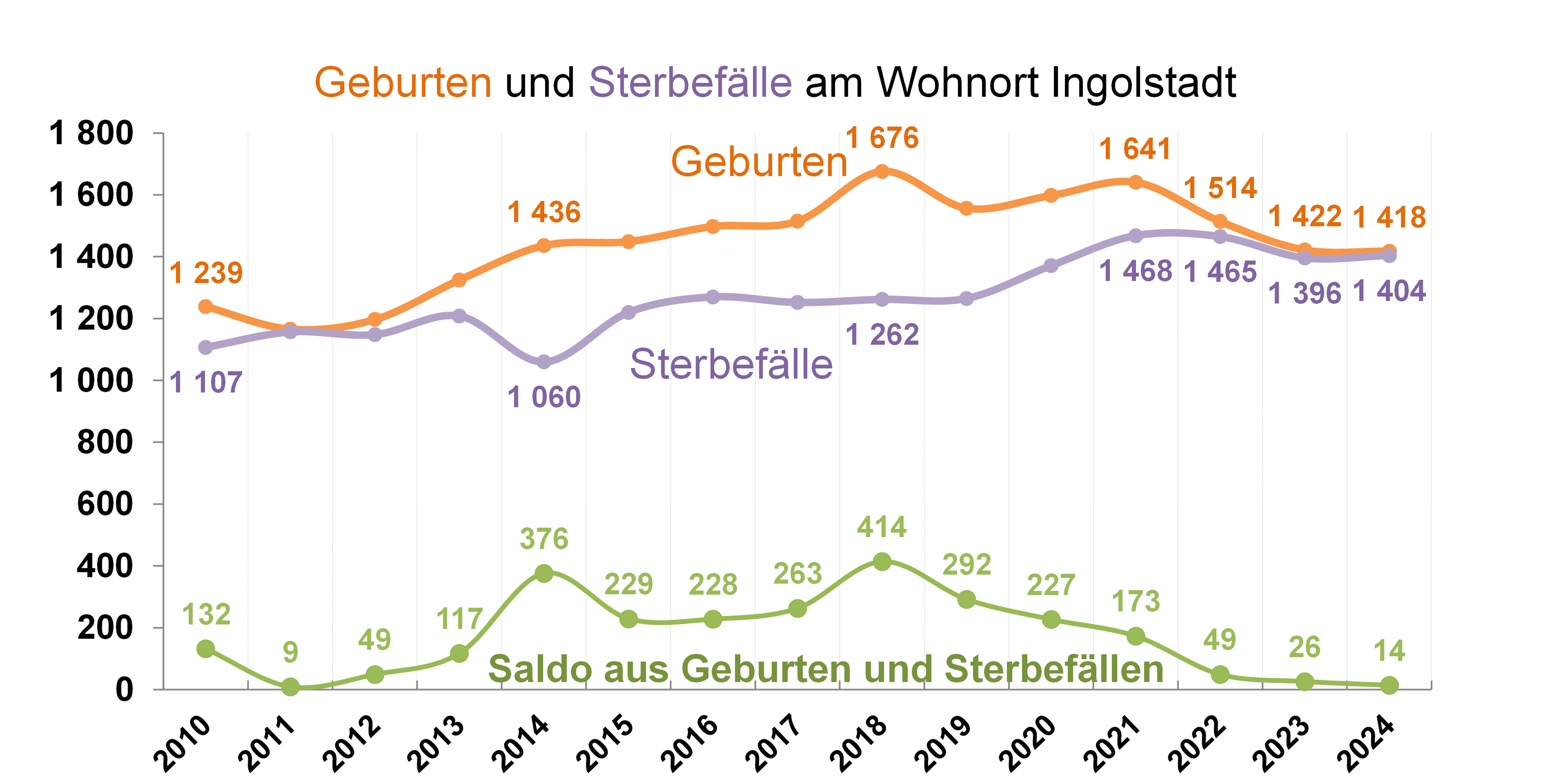 Diagramm Geburten und Sterbefälle am Wohnort Ingolstadt